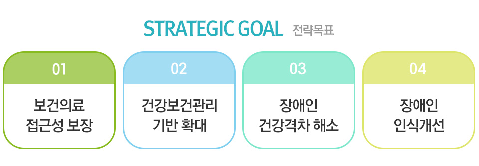 전략목표(STRATEGIC GOAL): ➀ 보건의료 접근성 보장 ➁ 건강보건관리 기반 확대 ➂ 장애인 건강격차 해소 ➃ 장애인 인식개선