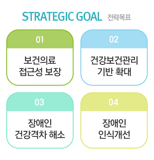 전략목표(STRATEGIC GOAL): ➀ 보건의료 접근성 보장 ➁ 건강보건관리 기반 확대 ➂ 장애인 건강격차 해소 ➃ 장애인 인식개선